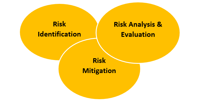 Alt="Risk assessment framework"
